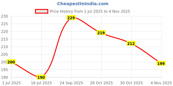 flipkart.com smartvision Women Slim Fit Black Viscose Rayon Trousers smartvision Price History Graph from 1 Jul 2025 to 30 Oct 2025