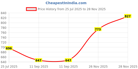 flipkart.com sassafras Women Slim Fit Black Viscose Rayon Trousers sassafras Price History Graph from 25 Jul 2025 to 28 Nov 2025