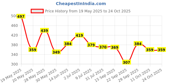 flipkart.com lyra Women Slim Fit Blue Cotton Blend Trousers lyra Price History Graph from 19 May 2025 to 23 Oct 2025