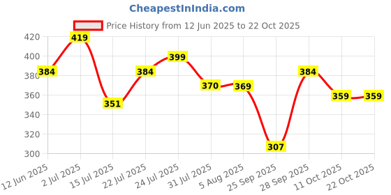 flipkart.com lyra Women Slim Fit Brown Cotton Blend Trousers lyra Price History Graph from 12 Jun 2025 to 21 Oct 2025