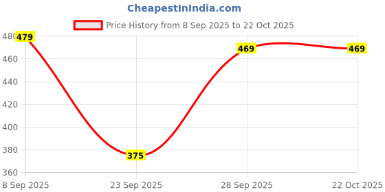flipkart.com rajovati Women Slim Fit Brown Polyester Trousers rajovati Price History Graph from 8 Sep 2025 to 21 Oct 2025