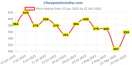 flipkart.com lyra Women Slim Fit Cream Cotton Blend Trousers lyra Price History Graph from 12 Jun 2025 to 22 Oct 2025