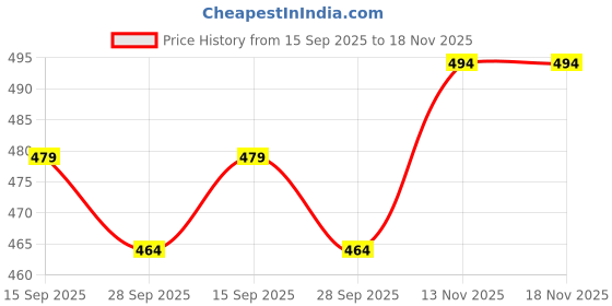 flipkart.com rajovati Women Slim Fit Cream Polyester Trousers rajovati Price History Graph from 15 Sep 2025 to 17 Nov 2025