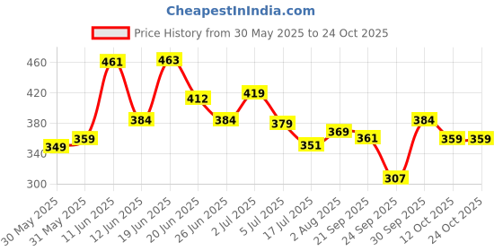 flipkart.com lyra Women Slim Fit Dark Blue Cotton Blend Trousers lyra Price History Graph from 30 May 2025 to 23 Oct 2025