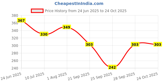 flipkart.com tokyo talkies Women Slim Fit Dark Blue Cotton Blend Trousers tokyo talkies Price History Graph from 24 Jun 2025 to 24 Oct 2025