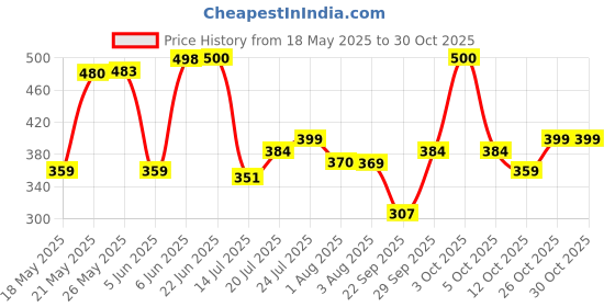 flipkart.com lyra Women Slim Fit Maroon Cotton Blend Trousers lyra Price History Graph from 18 May 2025 to 30 Oct 2025