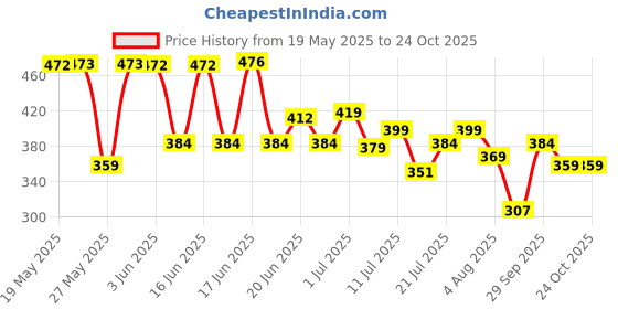 flipkart.com lyra Women Slim Fit Pink Cotton Blend Trousers lyra Price History Graph from 19 May 2025 to 22 Oct 2025