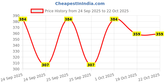 flipkart.com lyra Women Slim Fit Pink Cotton Blend Trousers lyra Price History Graph from 24 Sep 2025 to 21 Oct 2025