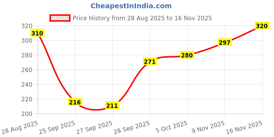 flipkart.com houseofcommon Women Slim Fit Solid Built-up Collar Casual Shirt houseofcommon Price History Graph from 28 Aug 2025 to 16 Nov 2025