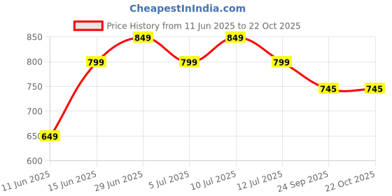 flipkart.com hancock Women Slim Fit Solid Formal Shirt hancock Price History Graph from 11 Jun 2025 to 21 Oct 2025