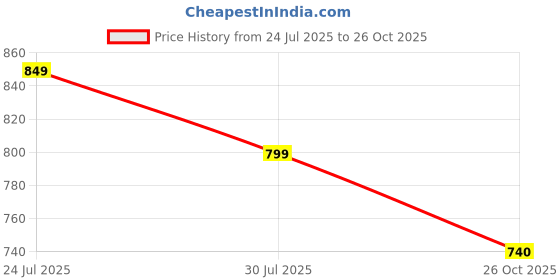 flipkart.com hancock Women Slim Fit Solid Mandarin Collar Formal Shirt hancock Price History Graph from 24 Jul 2025 to 26 Oct 2025