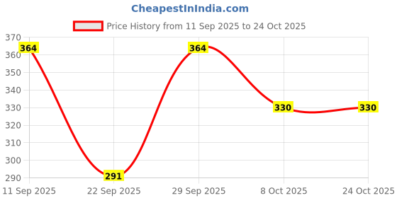 flipkart.com jinik Women Slim Fit Solid Spread Collar Casual Shirt jinik Price History Graph from 11 Sep 2025 to 23 Oct 2025