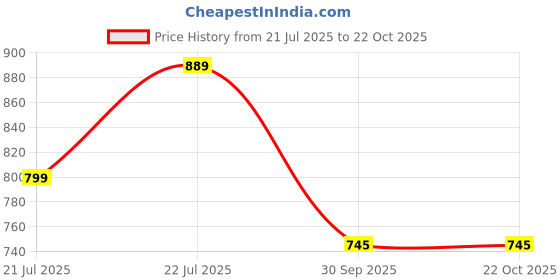 flipkart.com hancock Women Slim Fit Solid Spread Collar Formal Shirt hancock Price History Graph from 21 Jul 2025 to 22 Oct 2025