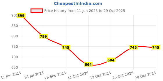 flipkart.com hancock Women Slim Fit Striped Formal Shirt hancock Price History Graph from 11 Jun 2025 to 28 Oct 2025