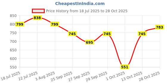 flipkart.com hancock Women Slim Fit Striped Formal Shirt hancock Price History Graph from 18 Jul 2025 to 28 Oct 2025