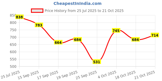 flipkart.com hancock Women Slim Fit Striped Formal Shirt hancock Price History Graph from 25 Jul 2025 to 18 Oct 2025