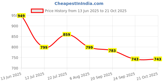 flipkart.com hancock Women Slim Fit Striped Spread Collar Formal Shirt hancock Price History Graph from 13 Jun 2025 to 21 Oct 2025