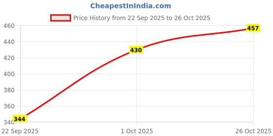 flipkart.com pp trends Women Slim Fit Washed Casual Shirt pp trends Price History Graph from 22 Sep 2025 to 26 Oct 2025