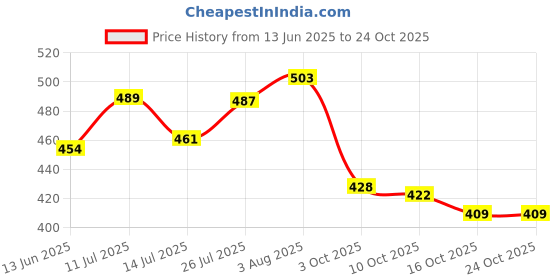 flipkart.com lyra Women Slim Fit White Cotton Blend Trousers lyra Price History Graph from 13 Jun 2025 to 22 Oct 2025