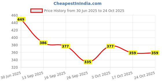 flipkart.com numak Women Slim Fit White Lycra Blend Trousers numak Price History Graph from 30 Jun 2025 to 23 Oct 2025