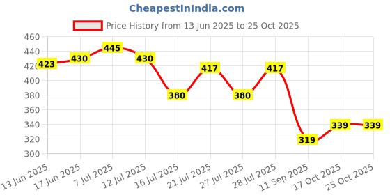 flipkart.com lucknowi chikankari Women Slim Fit White Lycra Blend Trousers lucknowi chikankari Price History Graph from 13 Jun 2025 to 24 Oct 2025