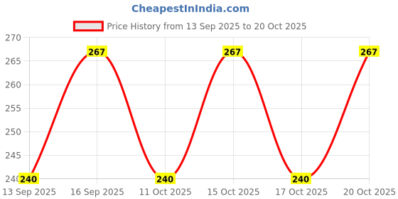 flipkart.com goyal textiles Women Slim Fit Yellow Cotton Blend Trousers goyal textiles Price History Graph from 13 Sep 2025 to 20 Oct 2025
