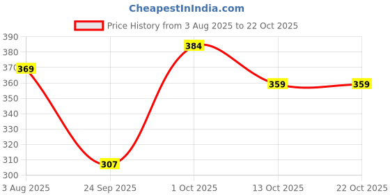 flipkart.com lyra Women Slim Fit Yellow Cotton Blend Trousers lyra Price History Graph from 3 Aug 2025 to 22 Oct 2025