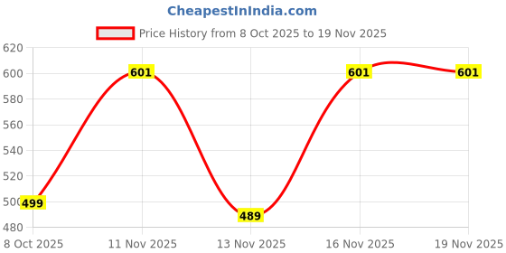 flipkart.com o'mine Women Slim High Rise Black Jeans o'mine Price History Graph from 8 Oct 2025 to 18 Nov 2025