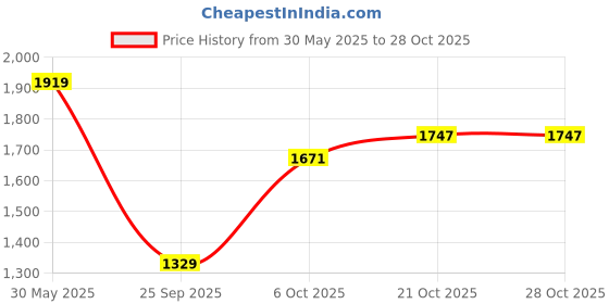 flipkart.com levi's Women Slim High Rise Blue Jeans levi's Price History Graph from 30 May 2025 to 28 Oct 2025