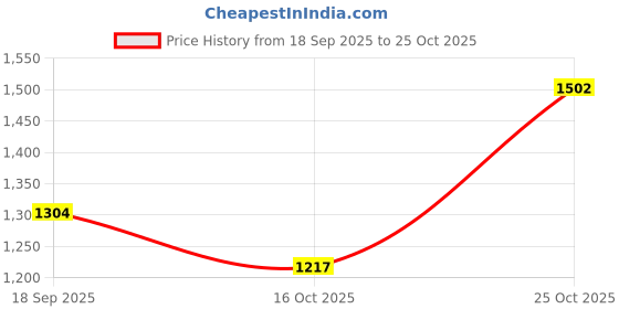 flipkart.com levi's Women Slim High Rise Blue Jeans levi's Price History Graph from 18 Sep 2025 to 25 Oct 2025