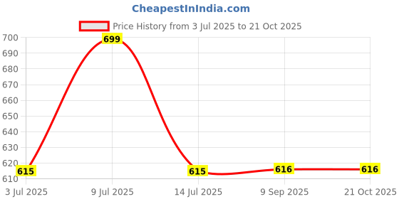 flipkart.com puella Women Slim High Rise Dark Blue Jeans puella Price History Graph from 3 Jul 2025 to 21 Oct 2025