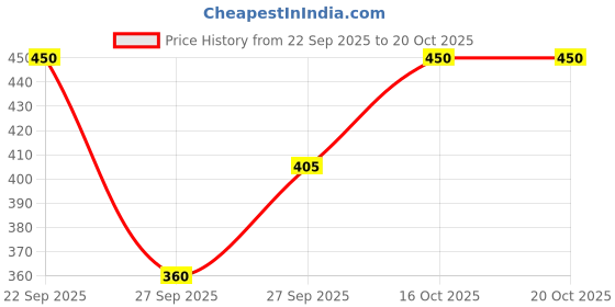 flipkart.com alluring looks Women Slim High Rise Light Blue Jeans alluring looks Price History Graph from 22 Sep 2025 to 20 Oct 2025