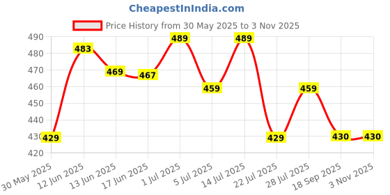 flipkart.com tyffyn Women Slim Mid Rise Black Jeans tyffyn Price History Graph from 30 May 2025 to 2 Nov 2025