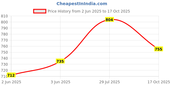 flipkart.com sassafras Women Slim Mid Rise Black Jeans sassafras Price History Graph from 2 Jun 2025 to 17 Oct 2025