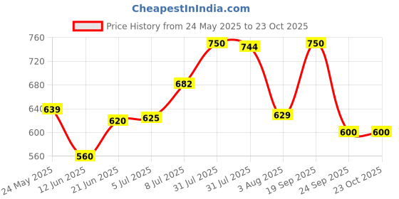 flipkart.com tokyo talkies Women Slim Mid Rise Dark Blue Jeans tokyo talkies Price History Graph from 24 May 2025 to 23 Oct 2025