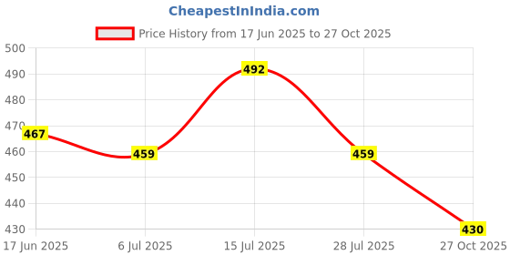 flipkart.com tyffyn Women Slim Mid Rise Grey Jeans tyffyn Price History Graph from 17 Jun 2025 to 27 Oct 2025
