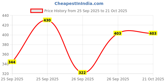 flipkart.com tyffyn Women Slim Mid Rise Grey Jeans tyffyn Price History Graph from 25 Sep 2025 to 20 Oct 2025