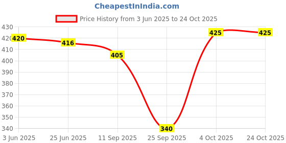 flipkart.com botumqute Women Slim Mid Rise Light Blue Jeans botumqute Price History Graph from 3 Jun 2025 to 23 Oct 2025