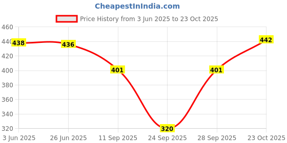 flipkart.com 3butterflies Women Slim Mid Rise White Jeans 3butterflies Price History Graph from 3 Jun 2025 to 23 Oct 2025