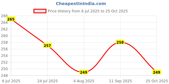 flipkart.com flite Women Slippers flite Price History Graph from 6 Jul 2025 to 25 Oct 2025