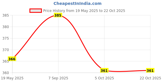 flipkart.com creoz the bounce Women Slippers creoz the bounce Price History Graph from 19 May 2025 to 22 Oct 2025