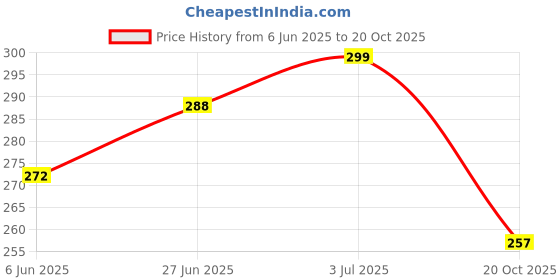 flipkart.com flite Women Slippers flite Price History Graph from 6 Jun 2025 to 20 Oct 2025