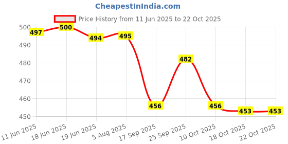 flipkart.com layasa Women Slippers layasa Price History Graph from 11 Jun 2025 to 21 Oct 2025