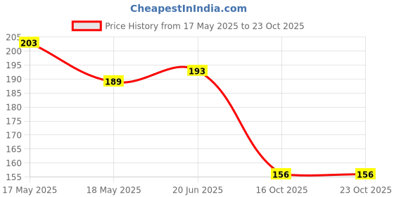 flipkart.com wolvesden Women Slippers wolvesden Price History Graph from 17 May 2025 to 22 Oct 2025