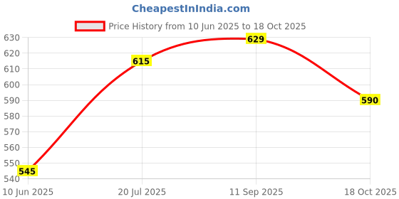 flipkart.com bata Women Slippers bata Price History Graph from 10 Jun 2025 to 18 Oct 2025