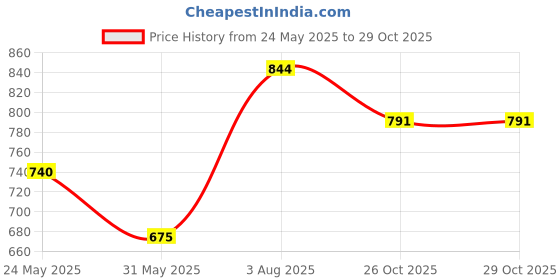 flipkart.com power Women Slippers power Price History Graph from 24 May 2025 to 29 Oct 2025