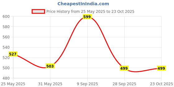 flipkart.com bata Women Slippers bata Price History Graph from 25 May 2025 to 23 Oct 2025