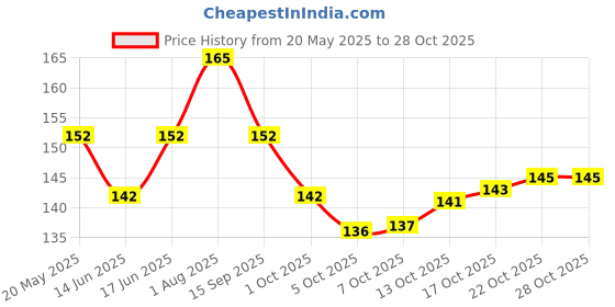 flipkart.com shoptegic Women Slippers shoptegic Price History Graph from 20 May 2025 to 28 Oct 2025