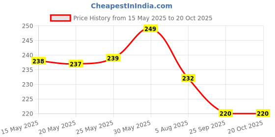 flipkart.com flite Women Slippers flite Price History Graph from 15 May 2025 to 19 Oct 2025