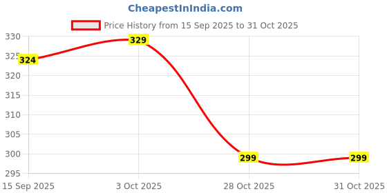 flipkart.com flite Women Slippers flite Price History Graph from 15 Sep 2025 to 31 Oct 2025